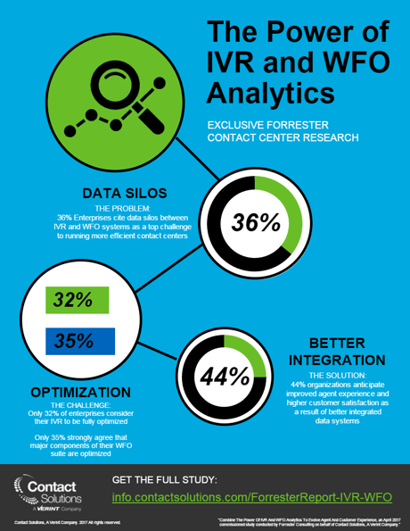 Forrester IVR WFO Analytics infographic