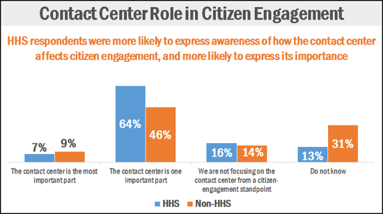 Contact Center engagement chart