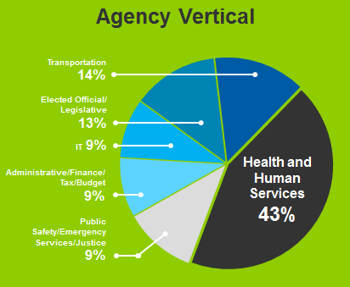 Contact Center modernization research vertical chart