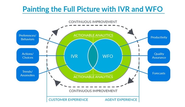 IVR is an essential part of WFO