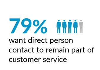 Customer engagement preferences - 79% of  consumers want a direct human interaction 