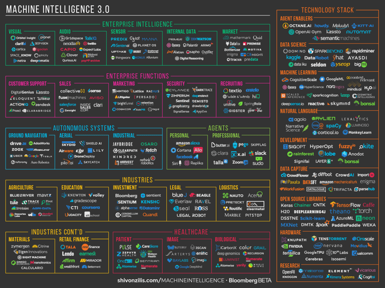 Machine Intelligence 3.0 landscape