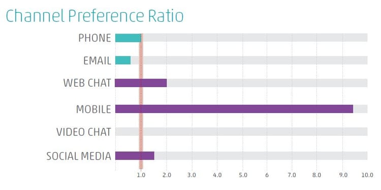 Customer Engagement Metrice: Channel Preference Ratio