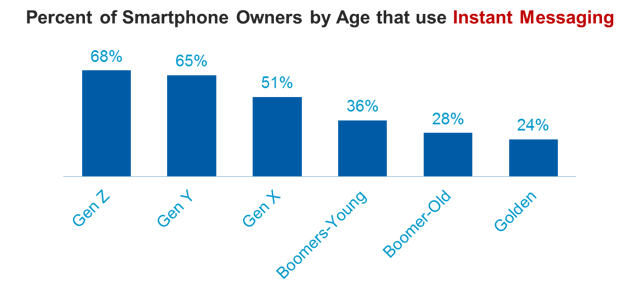 Percent smartphone owners using Instant Messaging