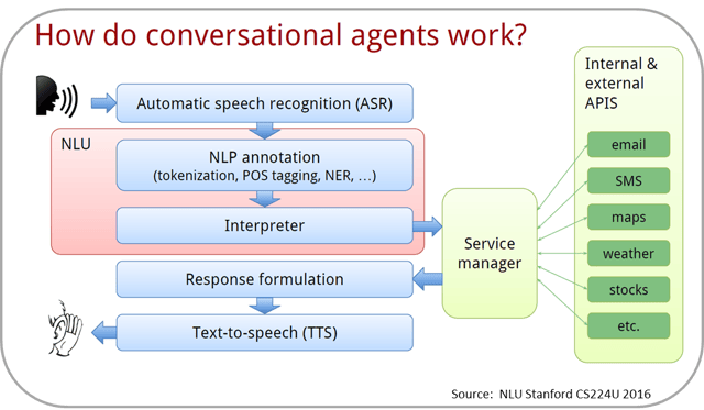 Conversational Agents