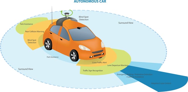 Lessons from Autonomus Cars