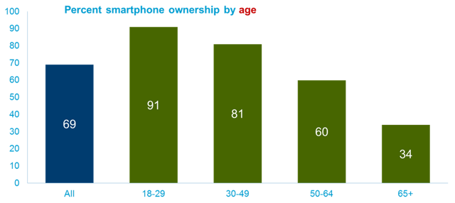 Smartphone Ownership by Age