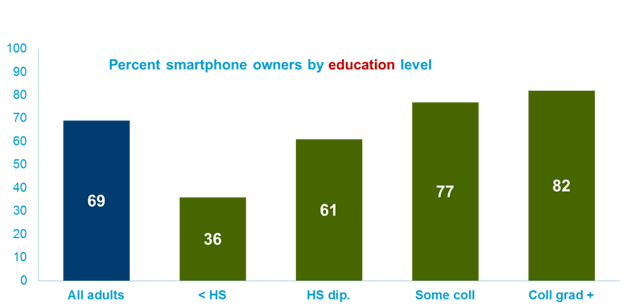 Smartphone Ownership by Education Level