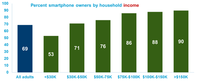 Smartphone Ownership by Income Level