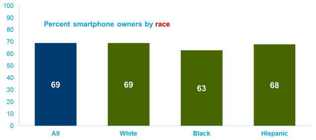 Smartphone Ownership by Race