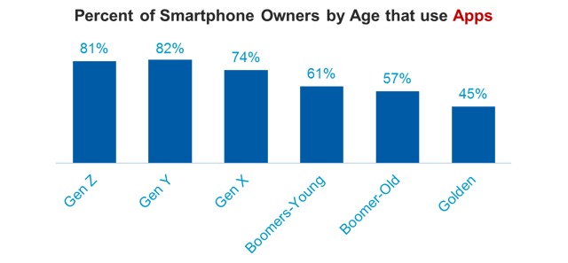 Percent smartphone owners using Apps