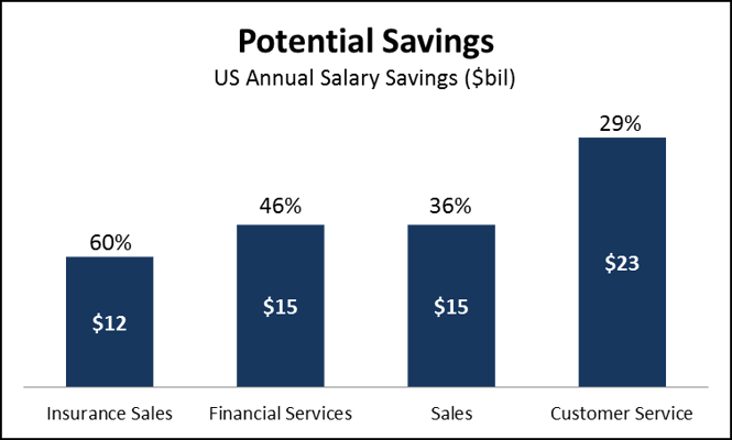 29% cost savings from chatbots