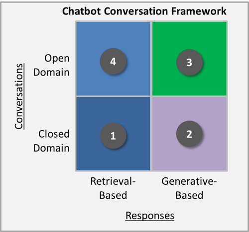 A Chatbot Framework