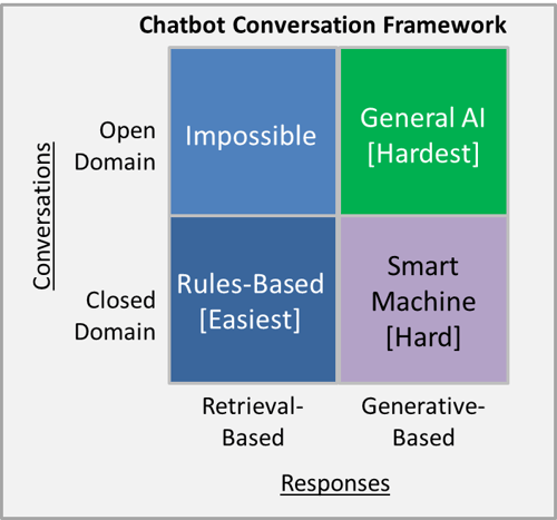 A Chatbot Framework