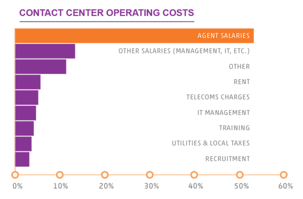 contact center costs