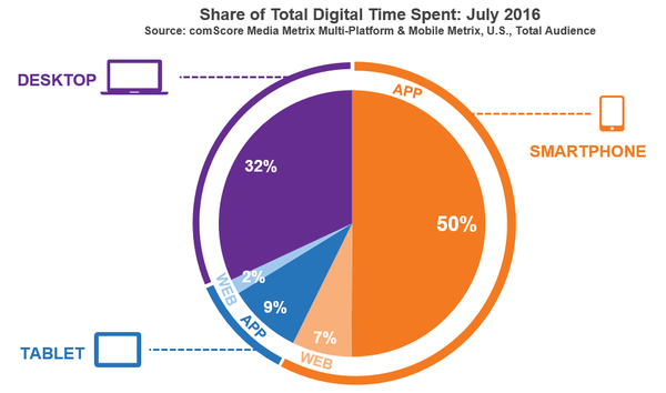 graphic via comScore