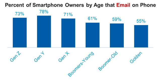 Percent smartphone owners using Email