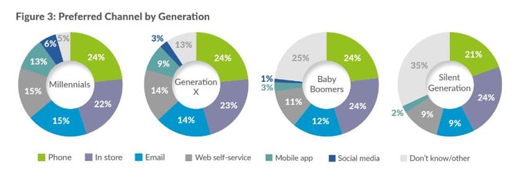 Channel Preference - How consumers prefer to interact with brands