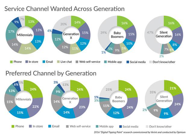 customer service channel preference