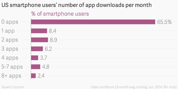 Graphic via Quartz and comScore