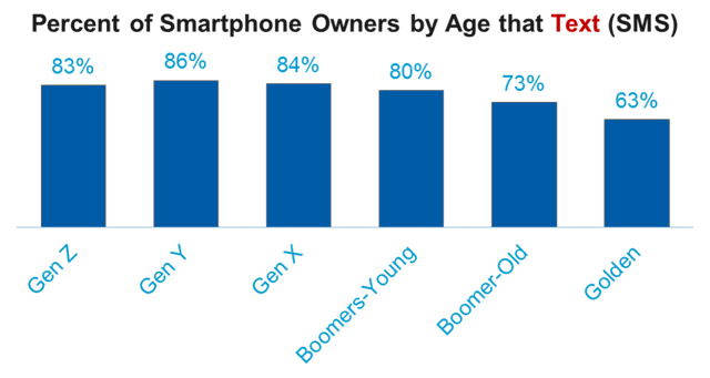 Percent smartphone owners using Texting