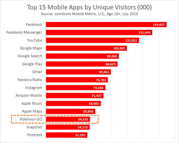 graphic via comScore